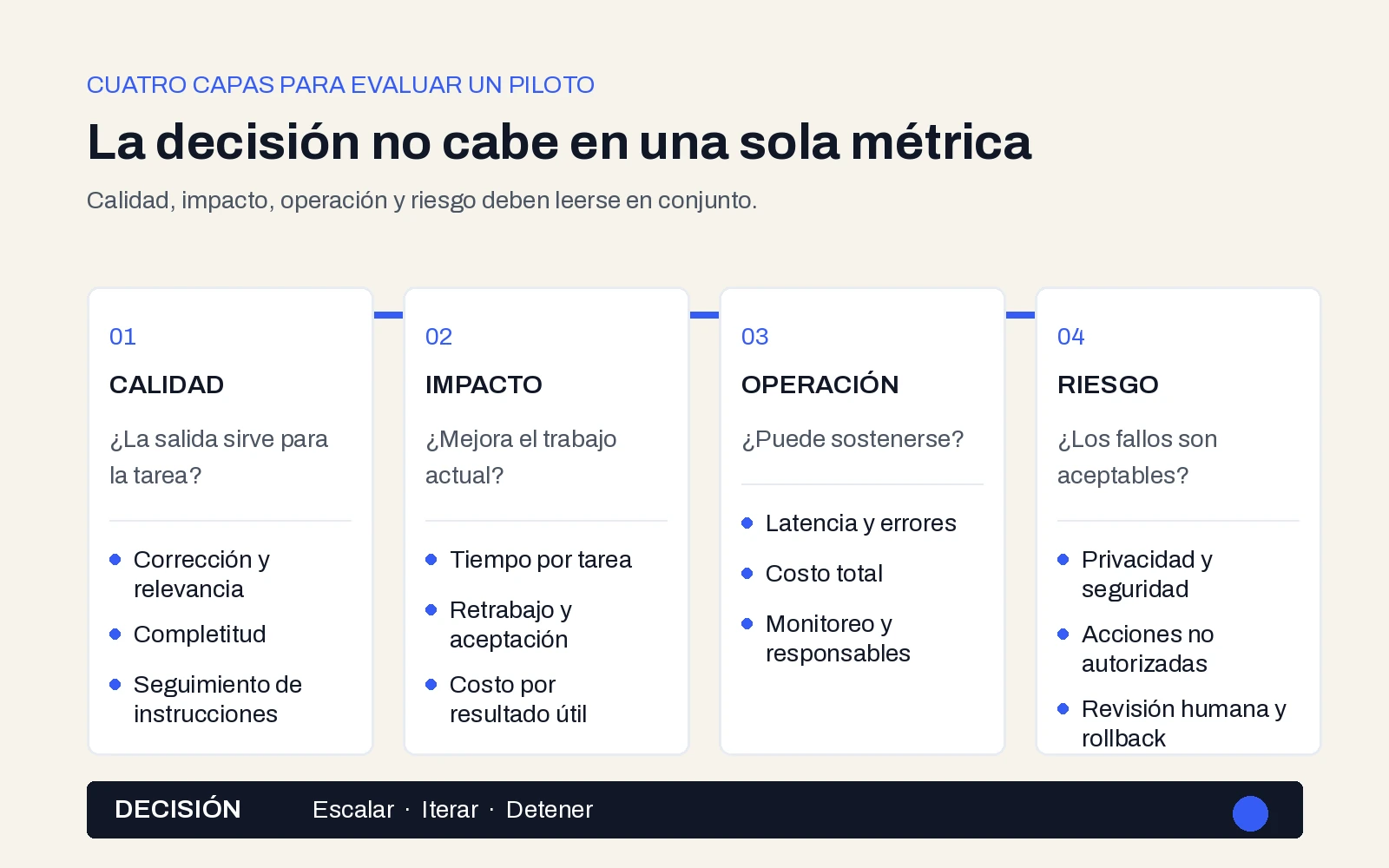 Esquema de cuatro capas para evaluar un piloto de IA: calidad, impacto, operación y riesgo